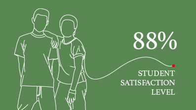 88% student satisfaction National Student Survey 88% student satisfaction National Student Survey