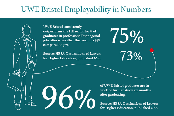 UWE Bristol employability in numbers UWE Bristol employability in numbers