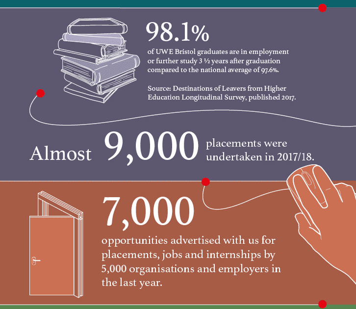 UWE Bristol employability in numbers UWE Bristol employability in numbers