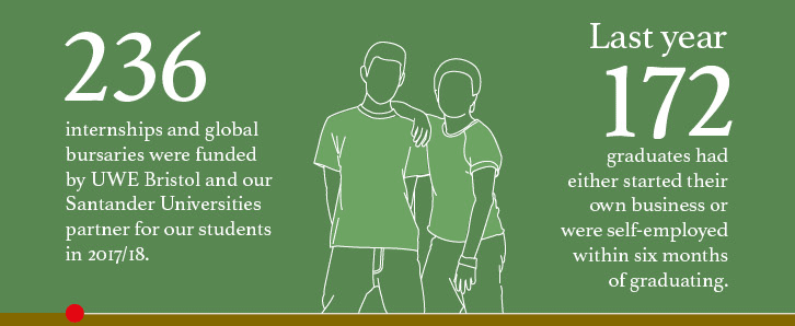 UWE Bristol employability in numbers UWE Bristol employability in numbers