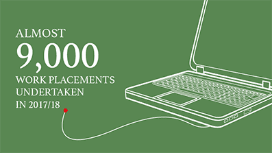 Almost 9,000 work placements undertaken in 2017/18