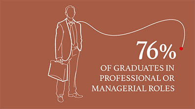 76% of graduates in professional or managerial roles
