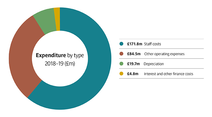 Pie chart showing expenditure by type Pie chart showing expenditure by type