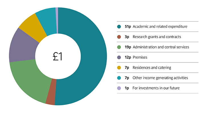Pie chart showing what we spent our money on Pie chart showing what we spent our money on
