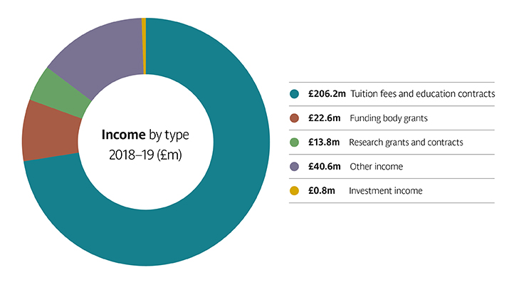 Pie chart showing income by type Pie chart showing income by type