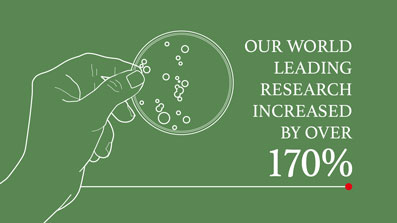 World leading reserach increased by 170% in latest Research Excellence Framework (REF)